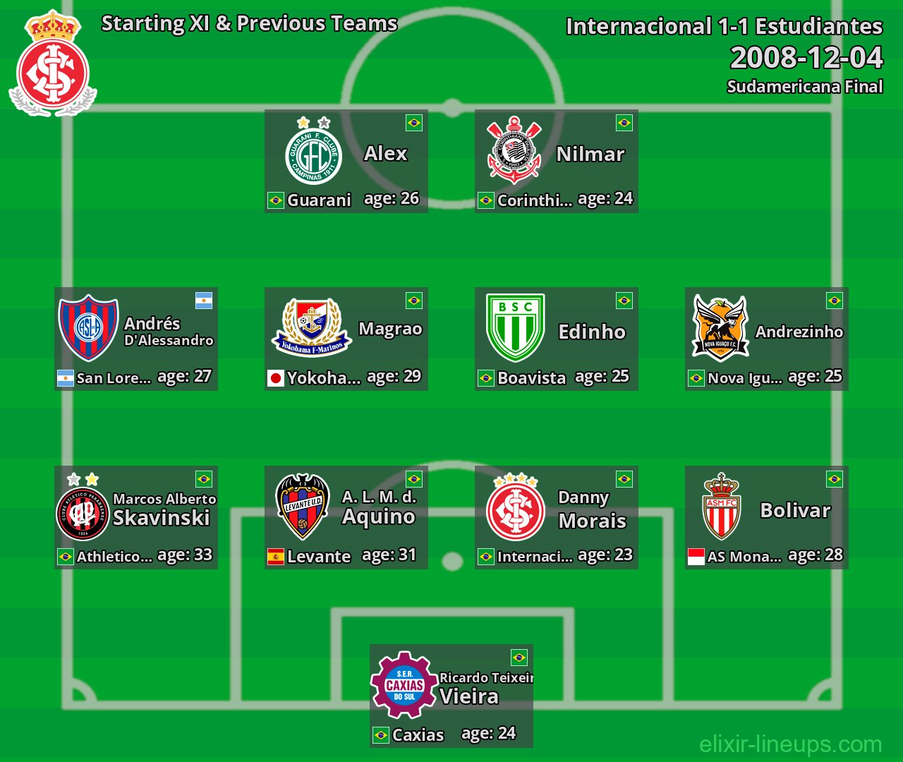 Internacional Starting XI & Previous Teams 2008-12-04