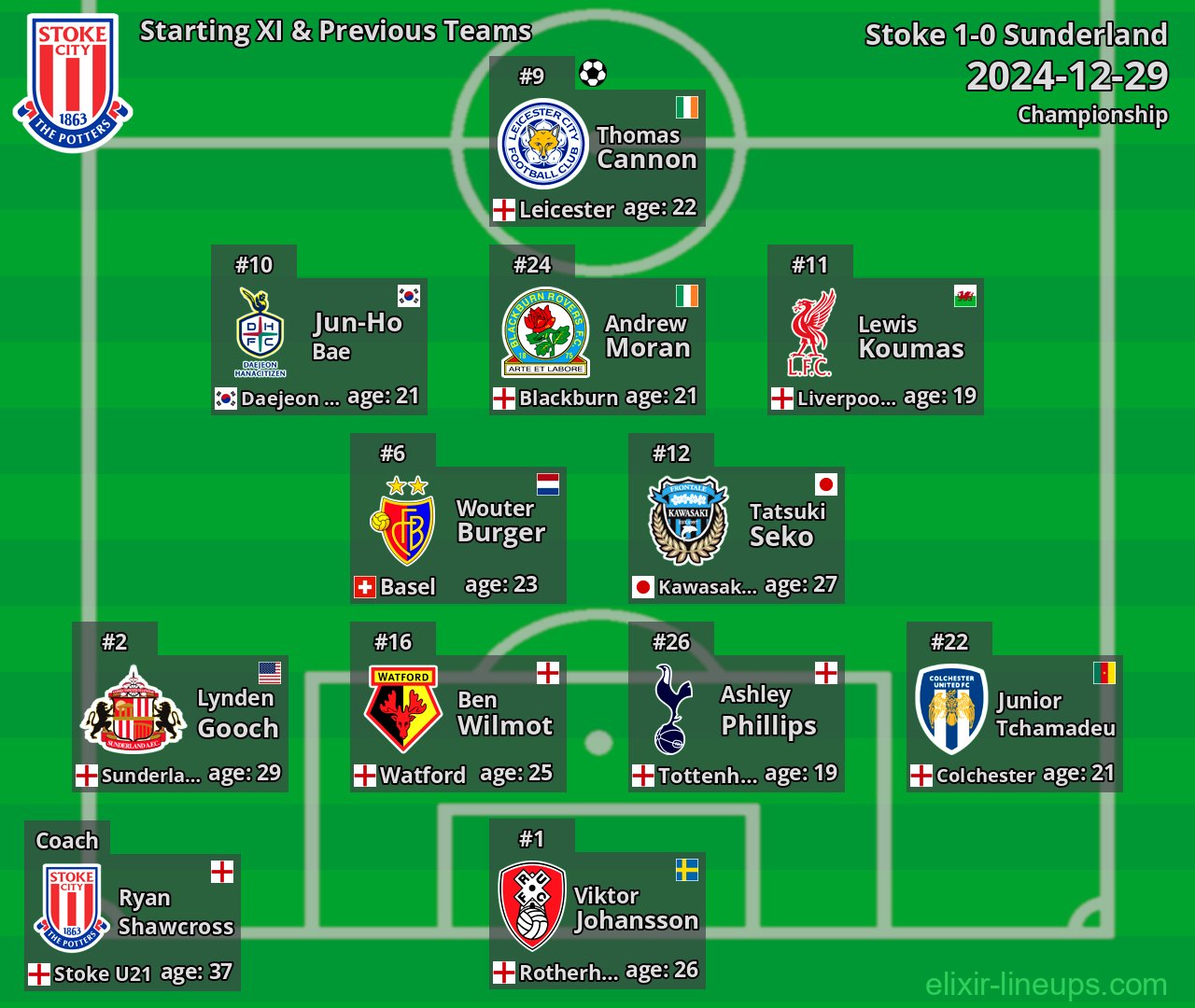 Stoke Starting XI & Previous Teams 2024-12-29