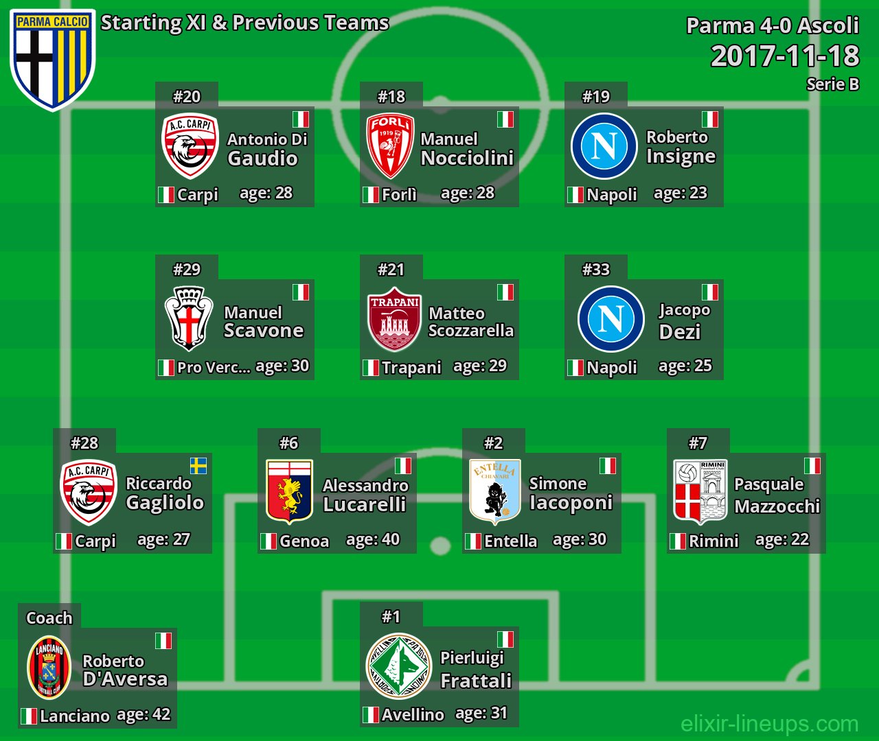Parma Starting XI & Previous Teams 2017-11-18