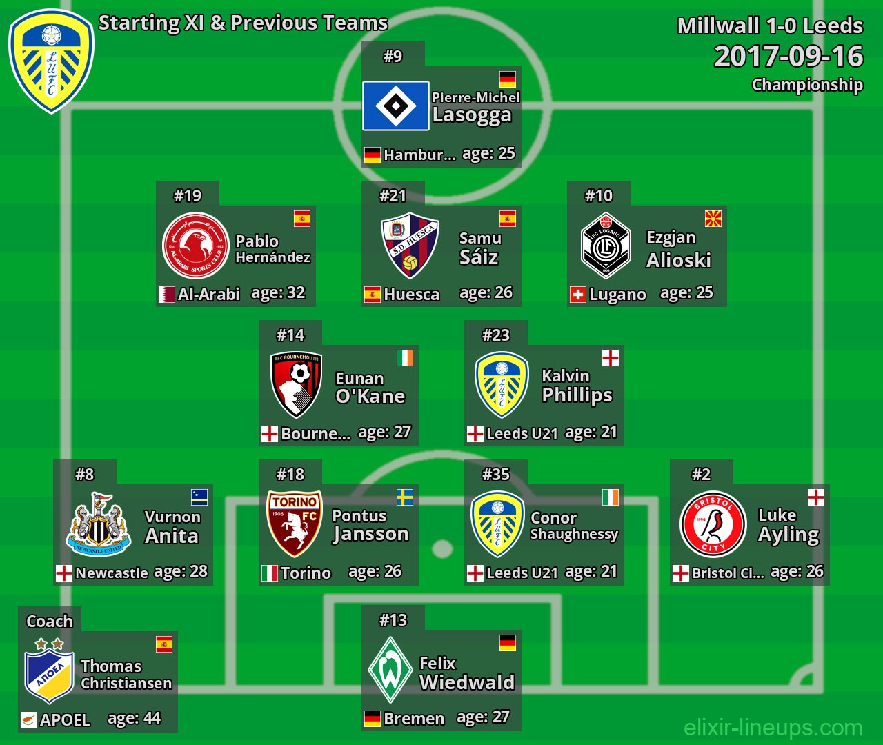 Leeds Starting XI & Previous Teams 2017-09-16
