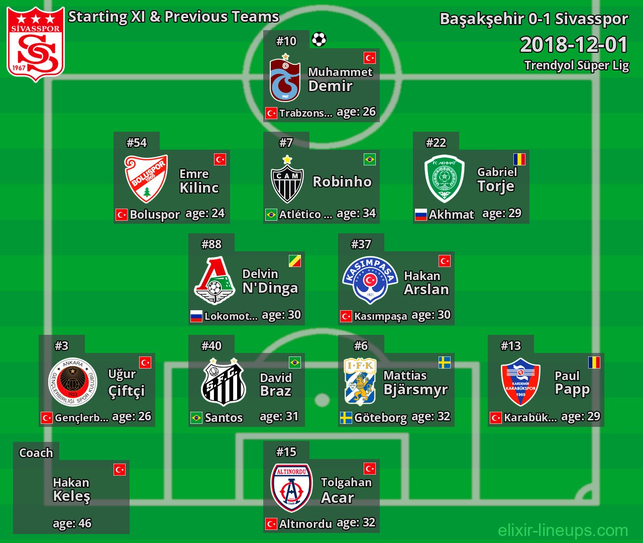 Sivasspor Starting XI & Previous Teams 2018-12-01