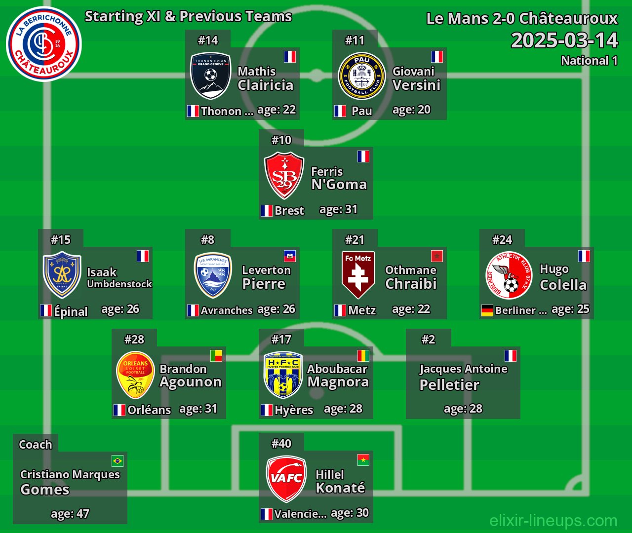 Châteauroux Starting XI & Previous Teams 2025-03-14
