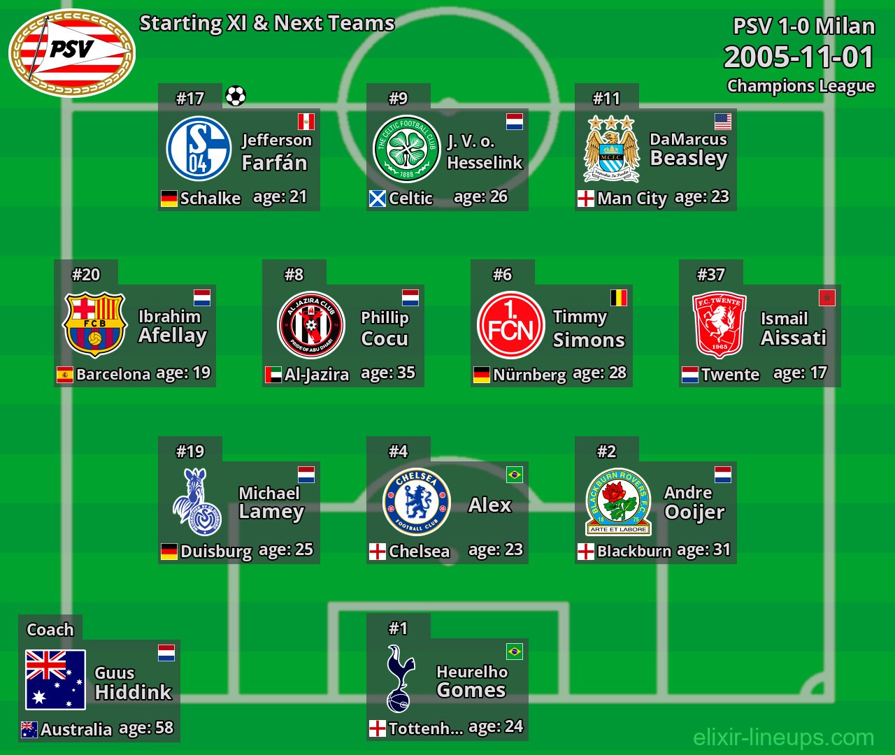 PSV Starting XI & Next Teams 2005-11-01