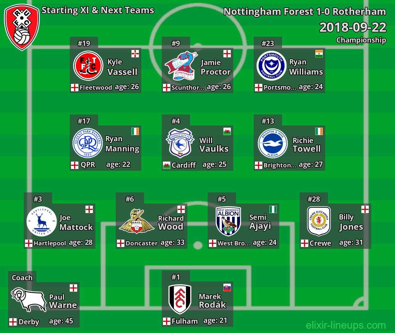 Rotherham Starting XI & Next Teams 2018-09-22