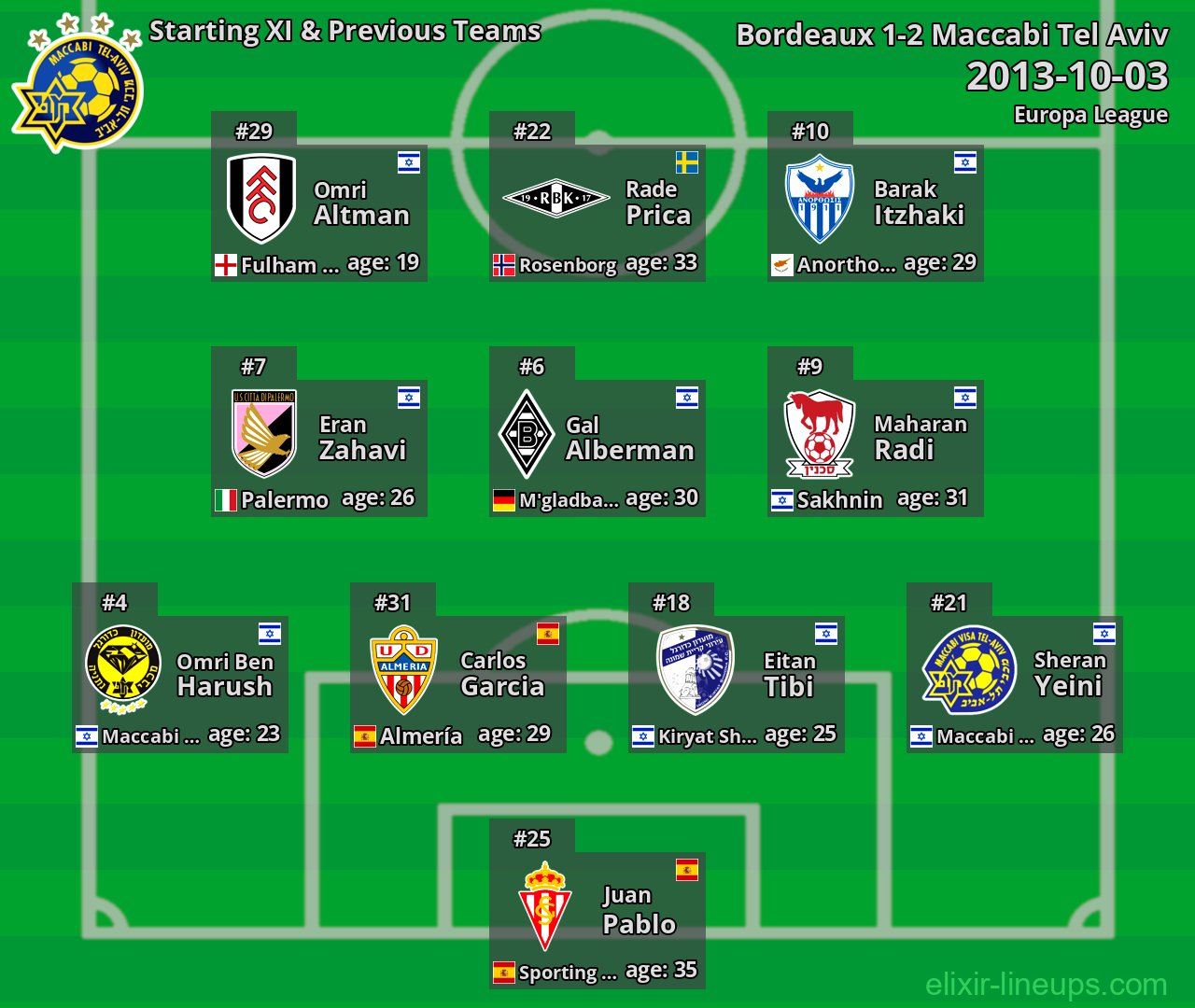 Maccabi Tel Aviv Starting XI & Previous Teams 2013-10-03