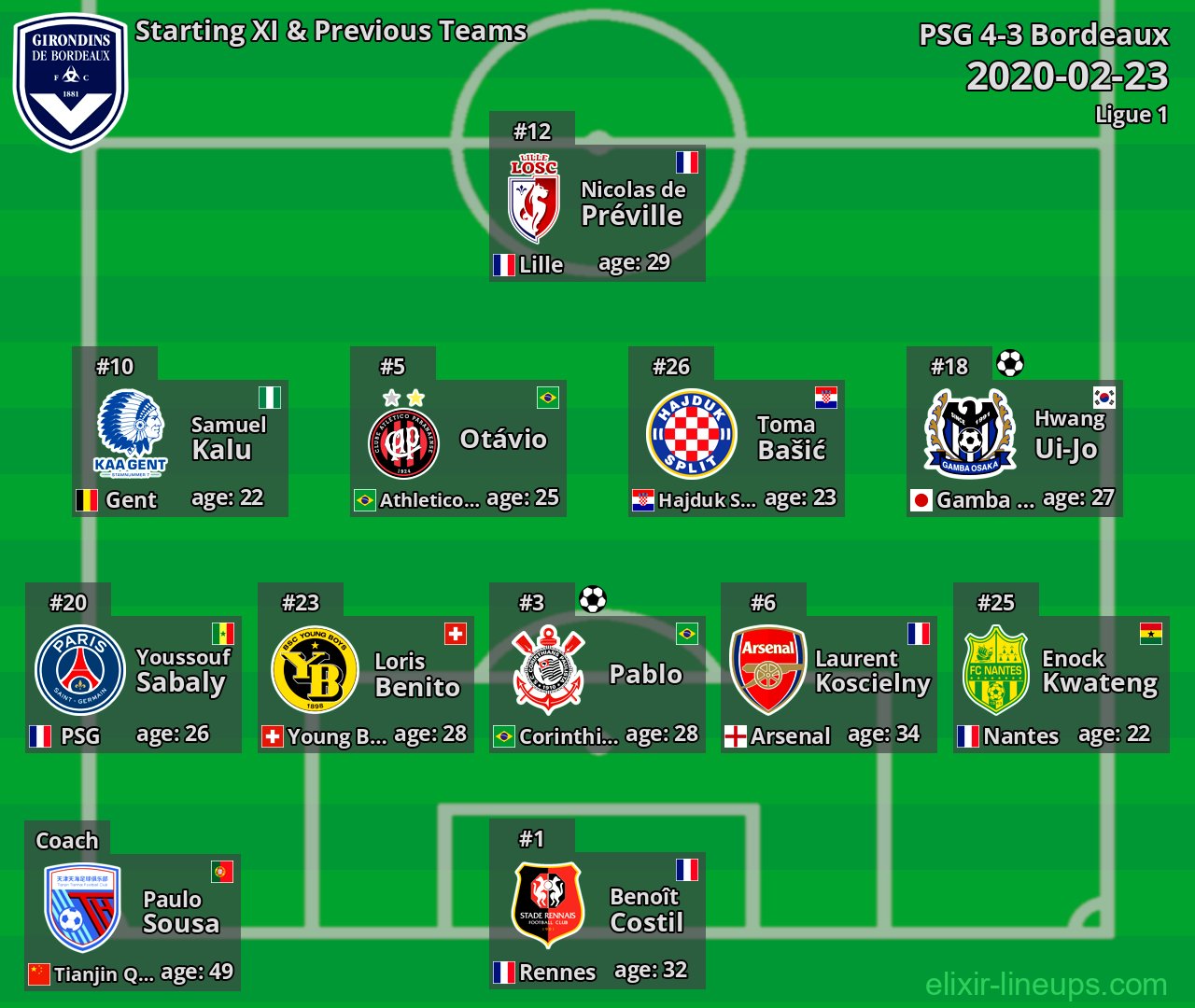 Bordeaux Starting XI & Previous Teams 2020-02-23