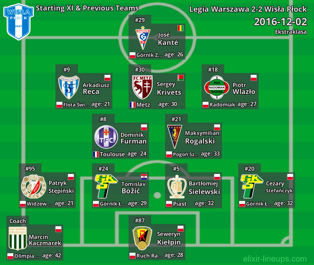 Wisła Płock Starting XI & Previous Teams 2016-12-02