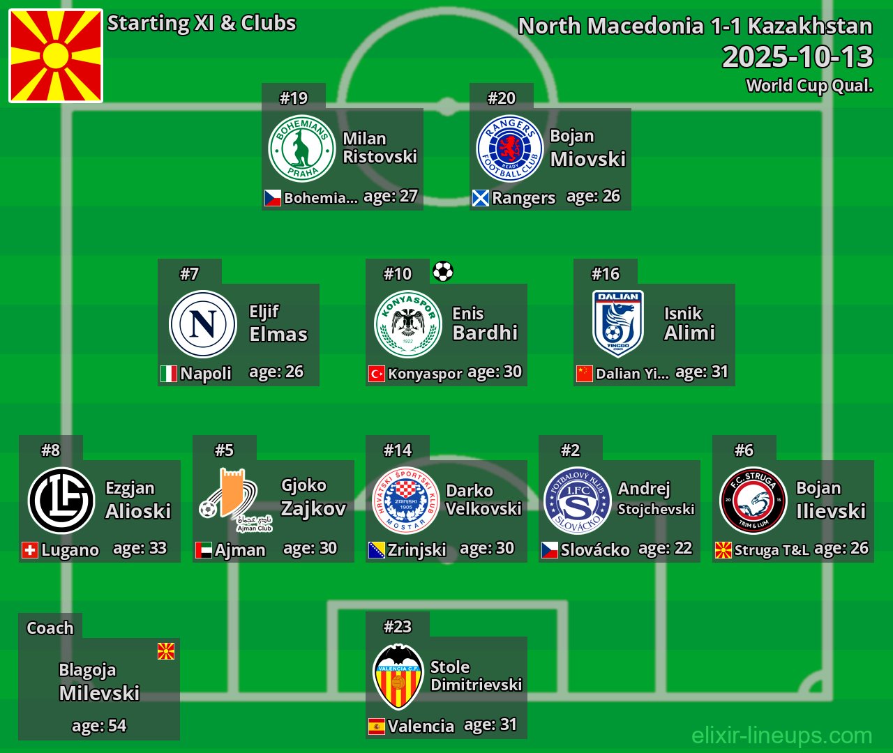 North Macedonia Starting XI 2025-10-13