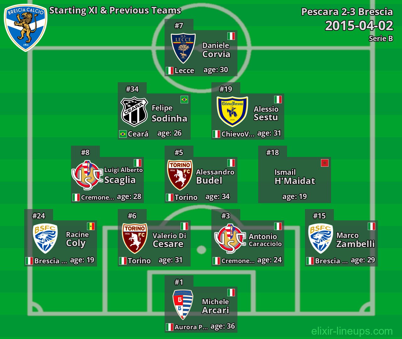 Brescia Starting XI & Previous Teams 2015-04-02