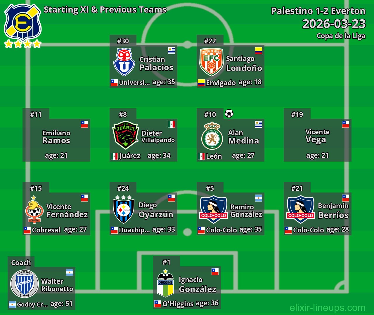 Everton Starting XI & Previous Teams 2026-03-23