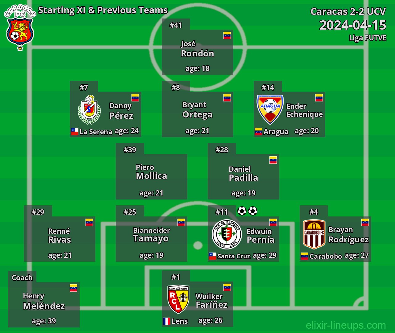 Caracas Starting XI & Previous Teams 2024-04-15