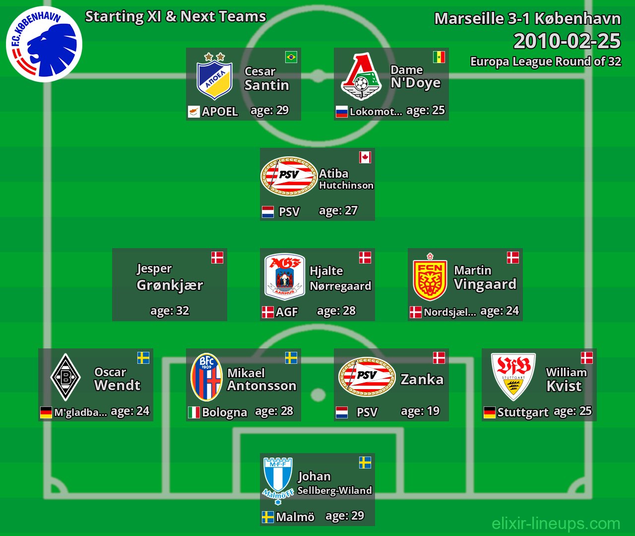 København Starting XI & Next Teams 2010-02-25