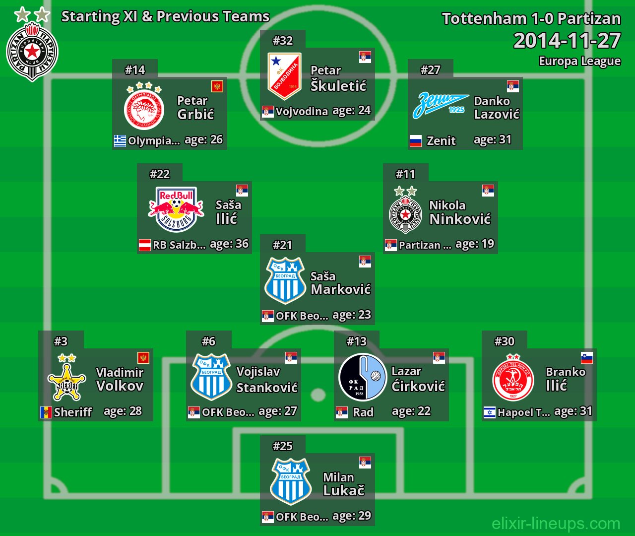 Partizan Starting XI & Previous Teams 2014-11-27