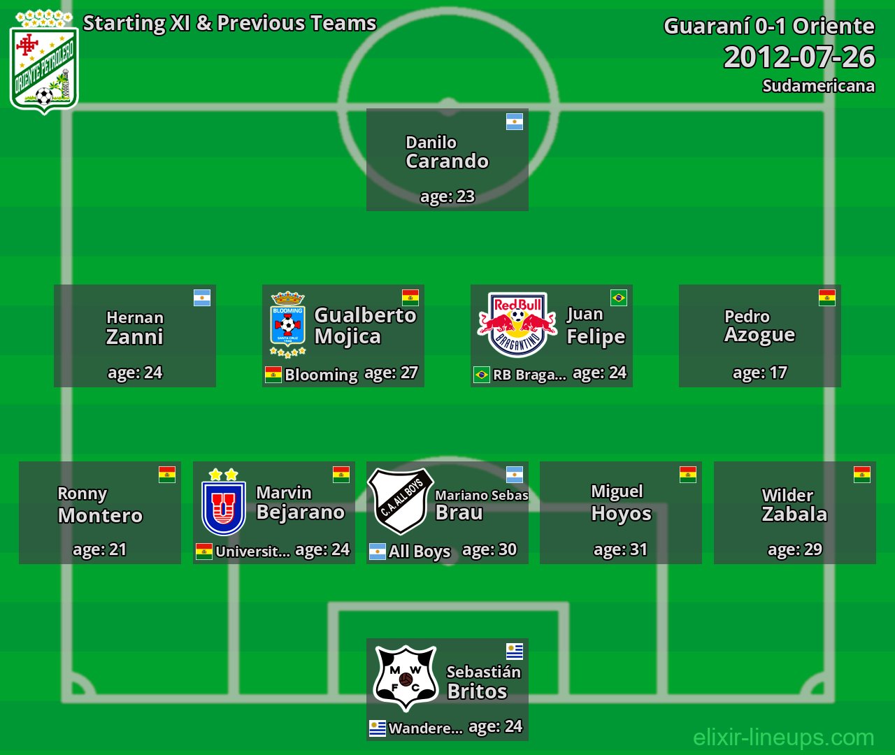 Oriente Starting XI & Previous Teams 2012-07-26