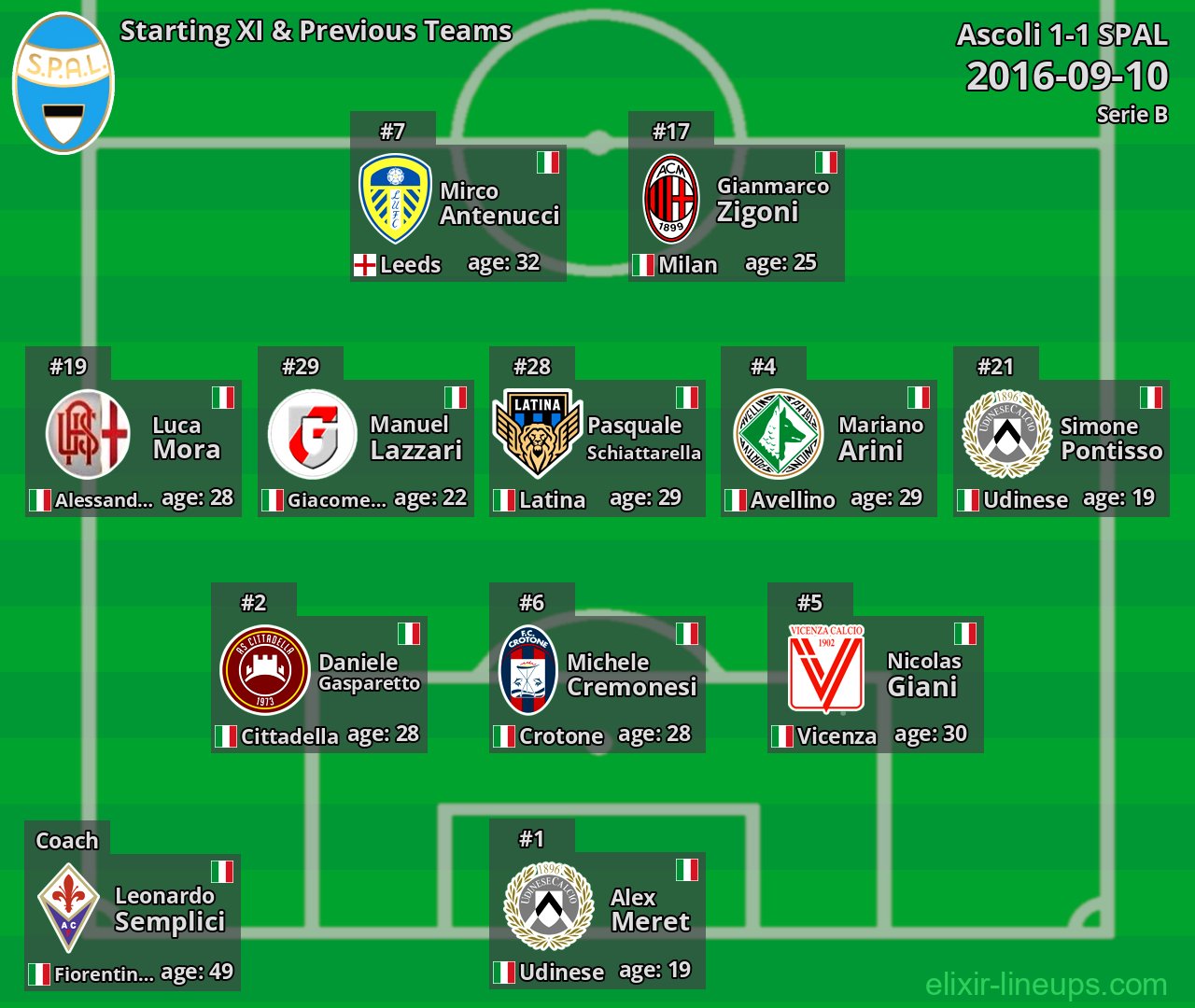 SPAL Starting XI & Previous Teams 2016-09-10