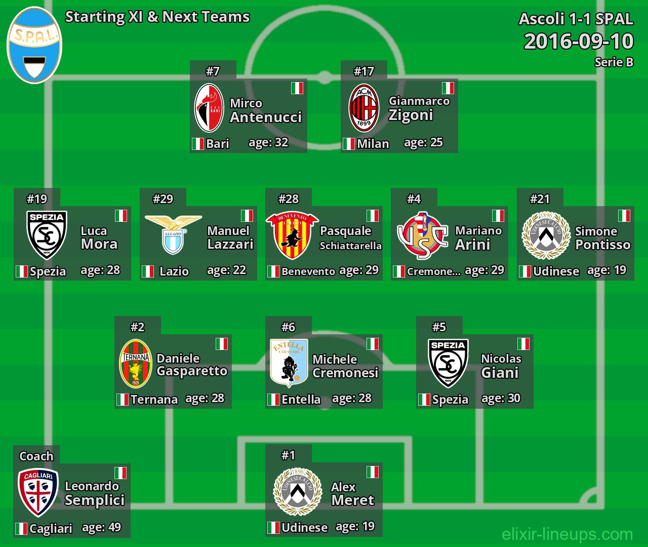 SPAL Starting XI & Next Teams 2016-09-10