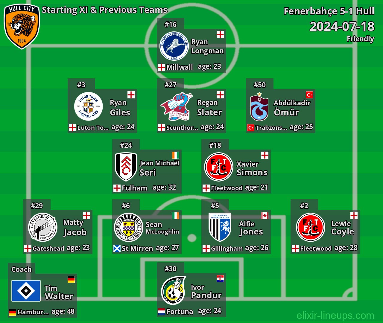 Hull Starting XI & Previous Teams 2024-07-18