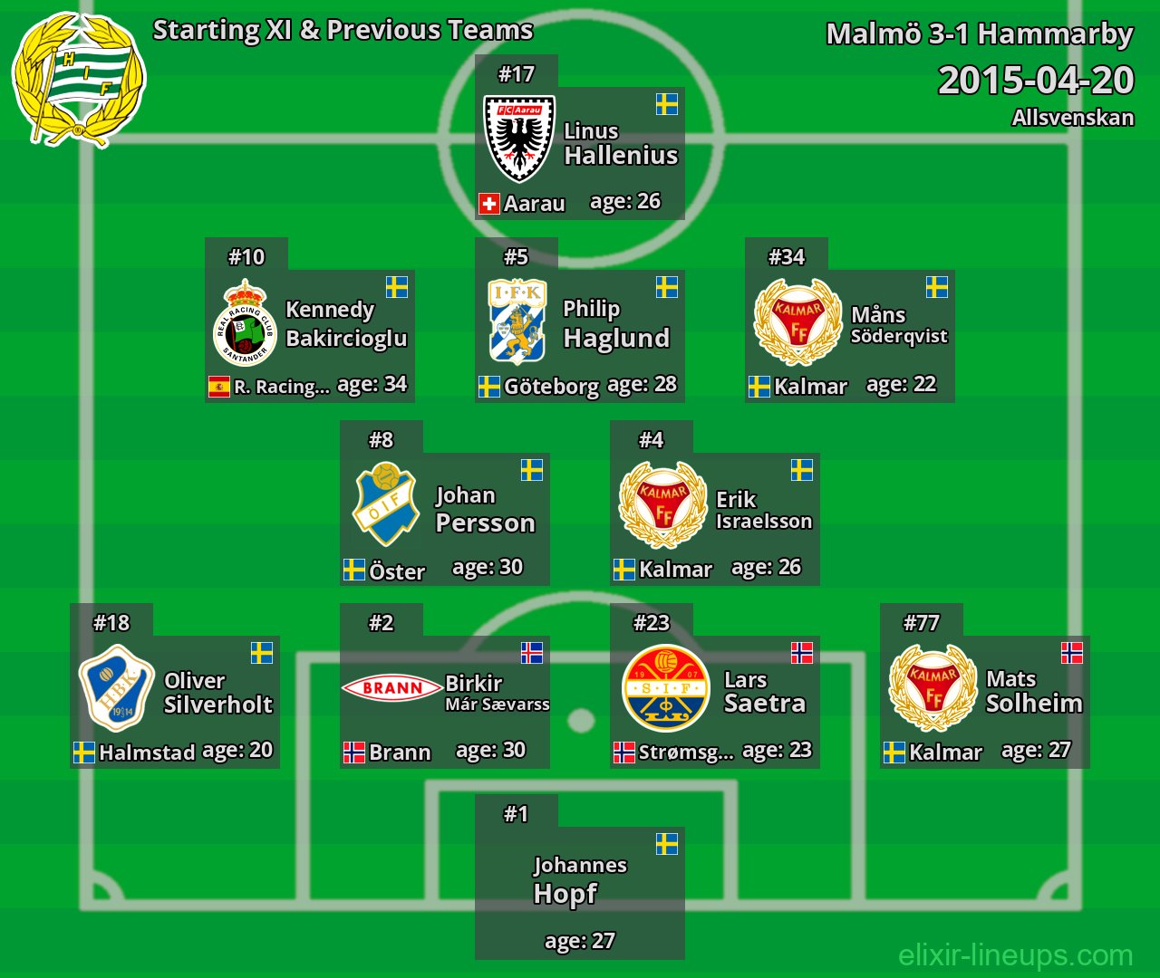 Hammarby Starting XI & Previous Teams 2015-04-20