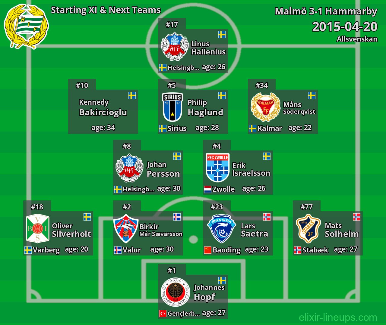 Hammarby Starting XI & Next Teams 2015-04-20