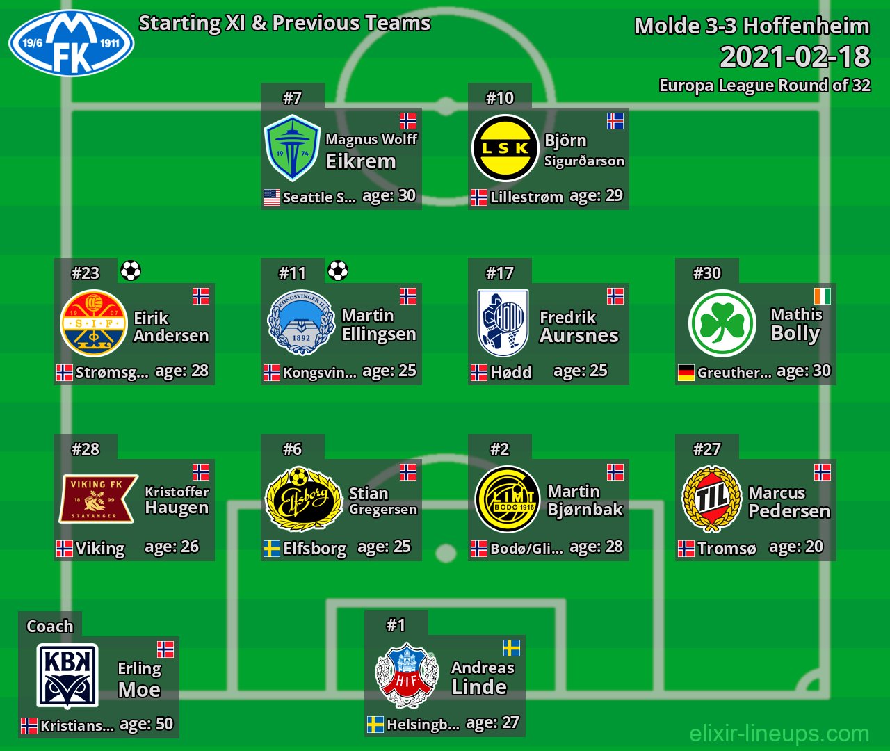 Molde Starting XI & Previous Teams 2021-02-18
