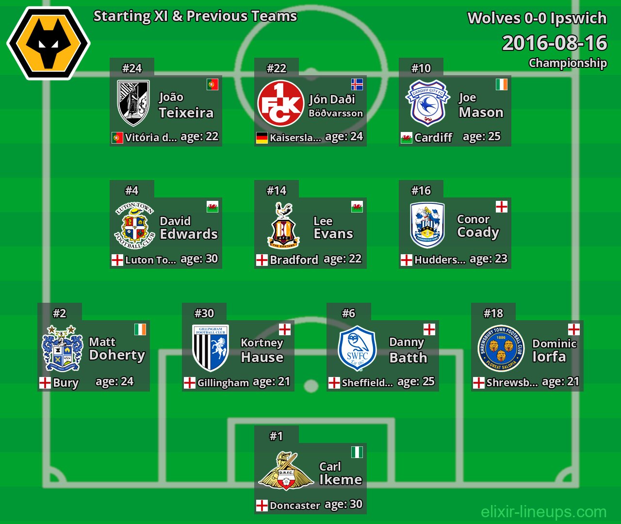 Wolves Starting XI & Previous Teams 2016-08-16