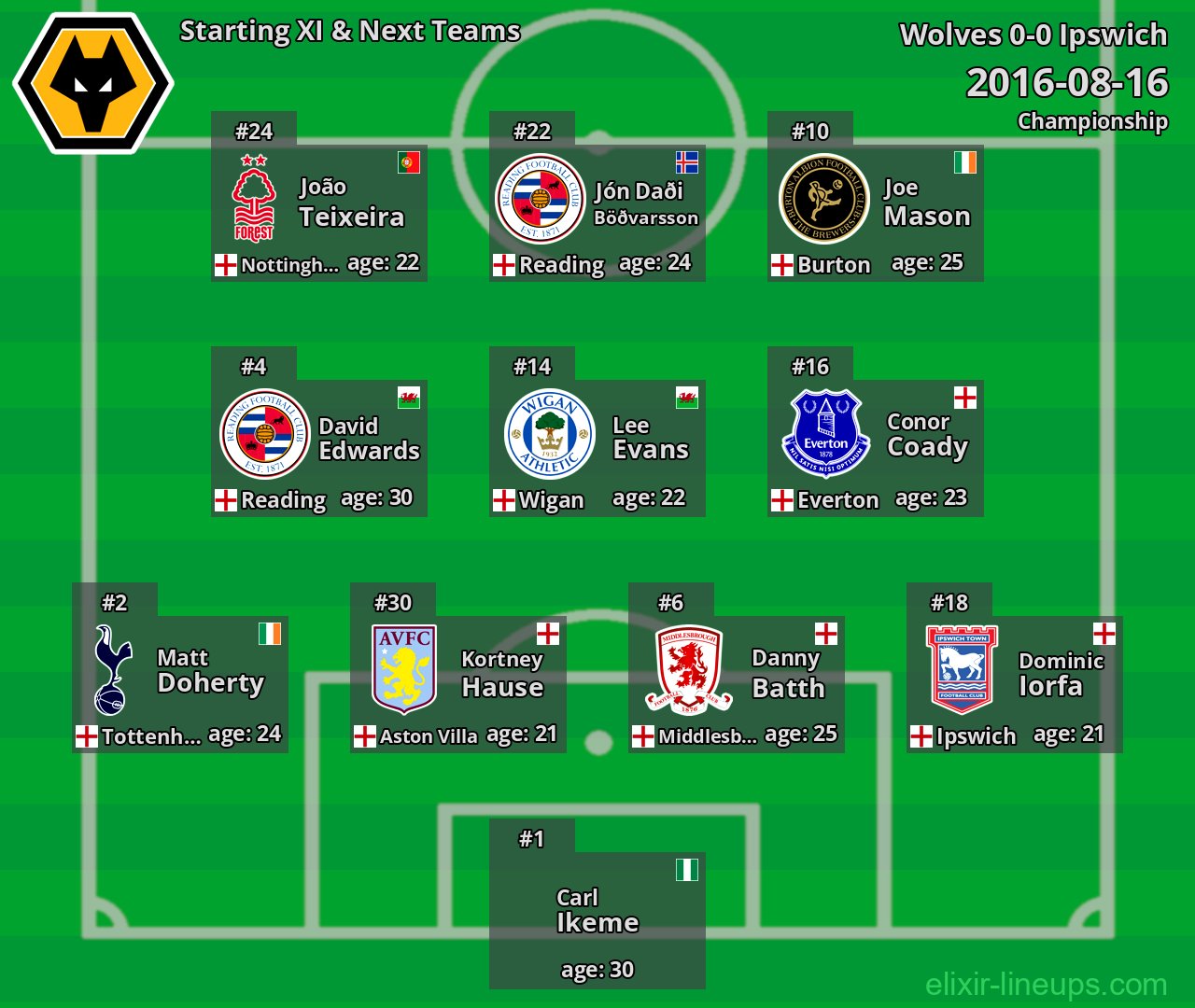 Wolves Starting XI & Next Teams 2016-08-16