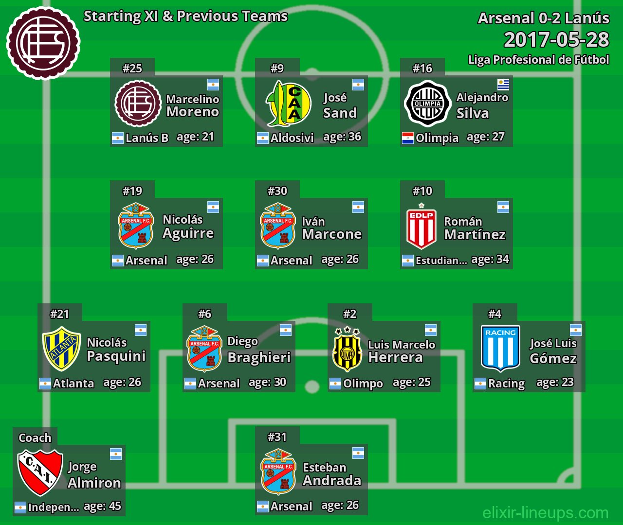 Lanús Starting XI & Previous Teams 2017-05-28