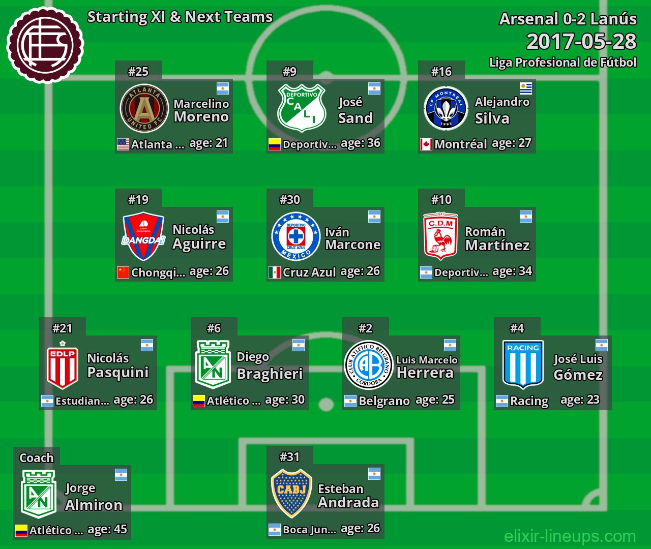 Lanús Starting XI & Next Teams 2017-05-28