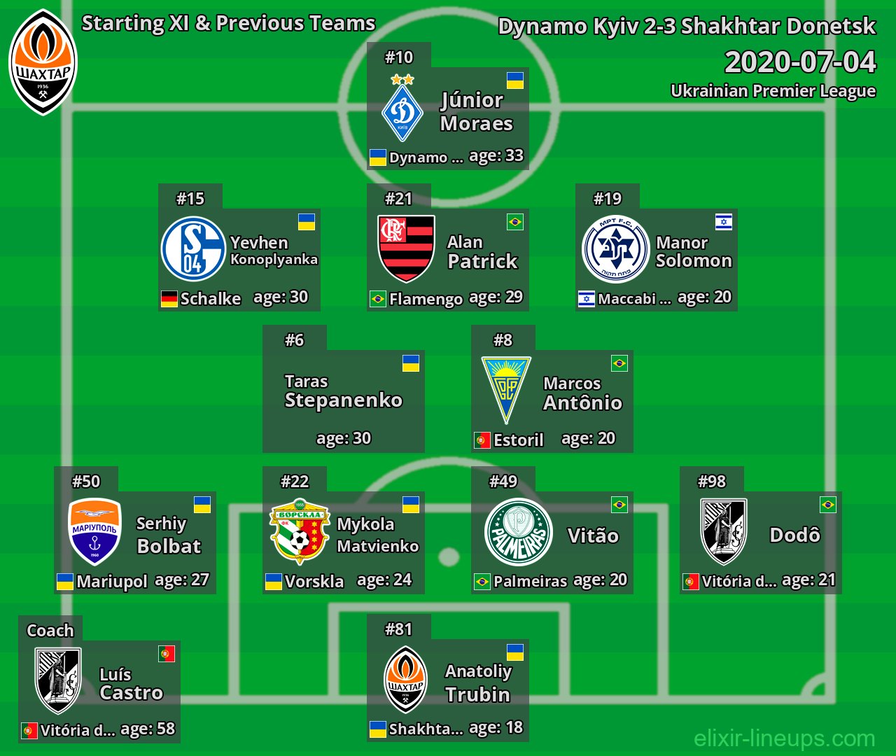 Shakhtar Donetsk Starting XI & Previous Teams 2020-07-04
