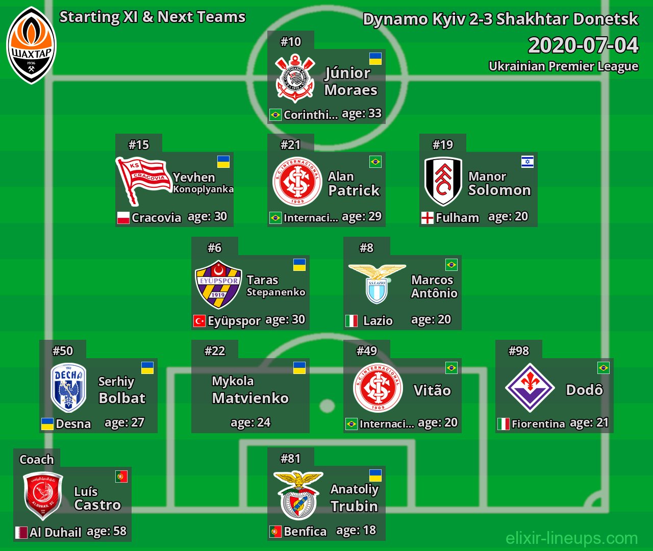 Shakhtar Donetsk Starting XI & Next Teams 2020-07-04