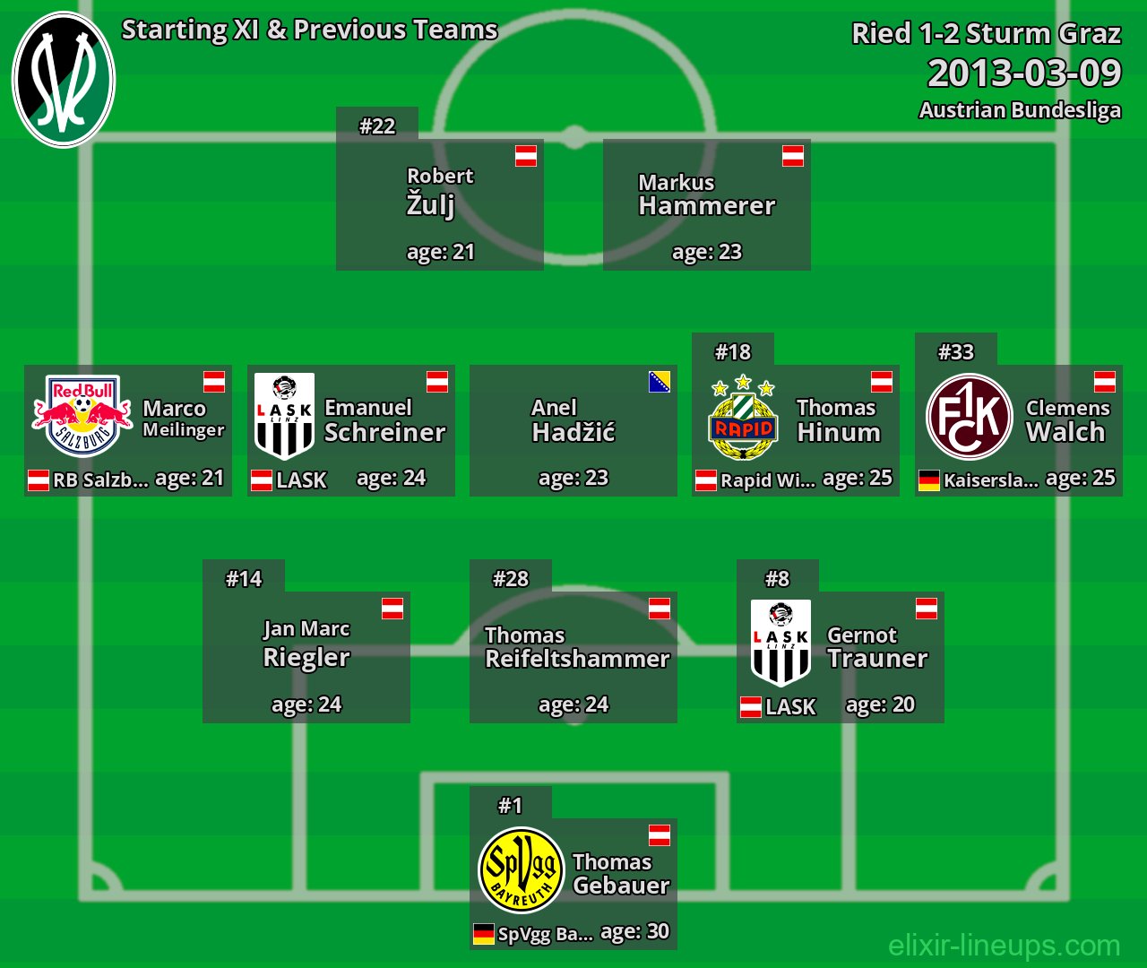 Ried Starting XI & Previous Teams 2013-03-09