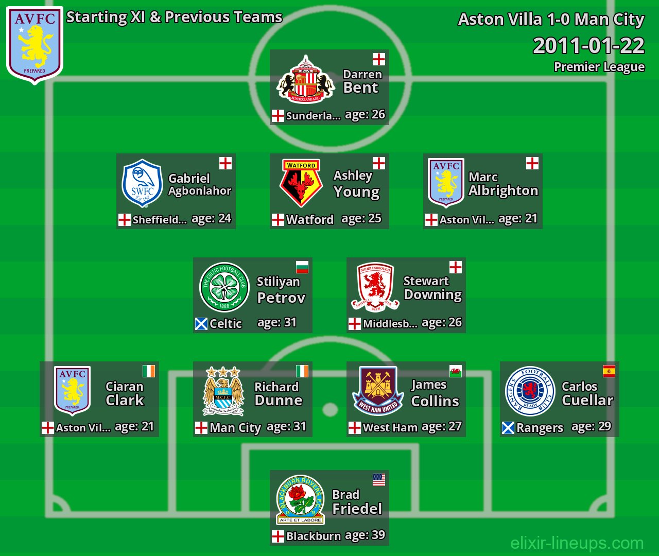 Aston Villa Starting XI & Previous Teams 2011-01-22