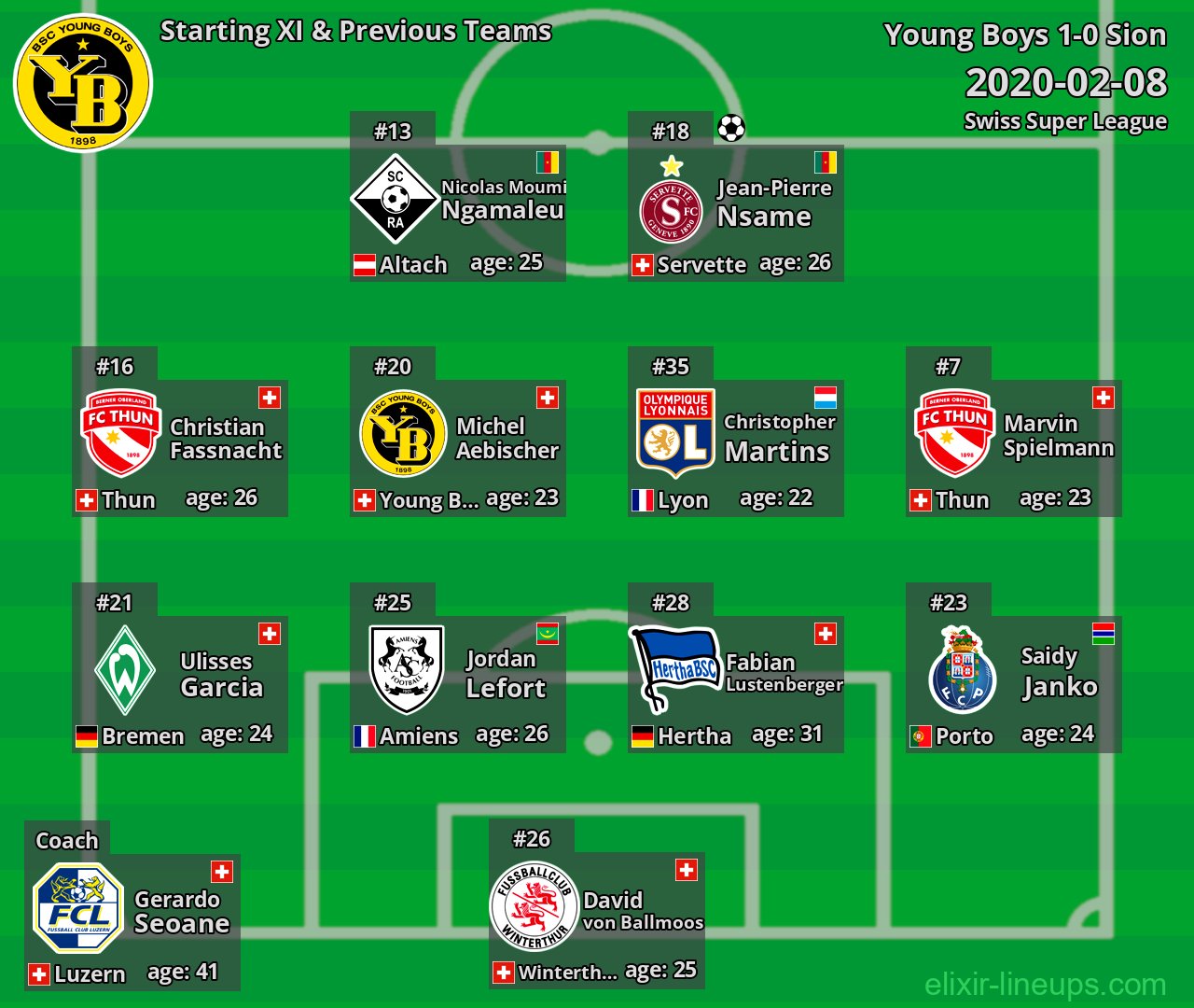 Young Boys Starting XI & Previous Teams 2020-02-08