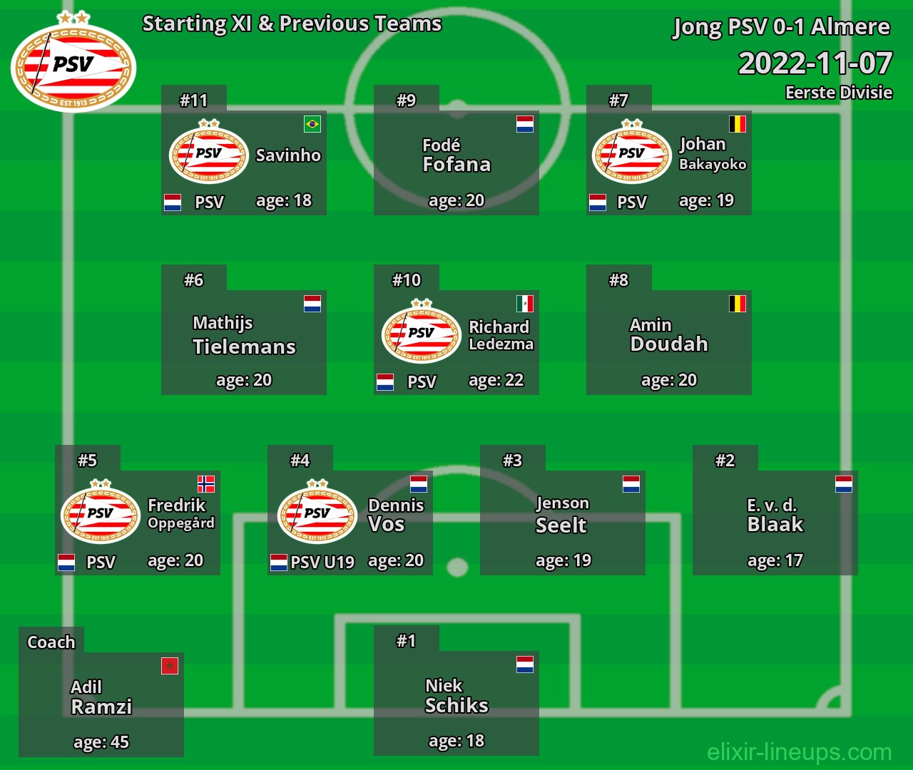 Jong PSV Starting XI & Previous Teams 2022-11-07