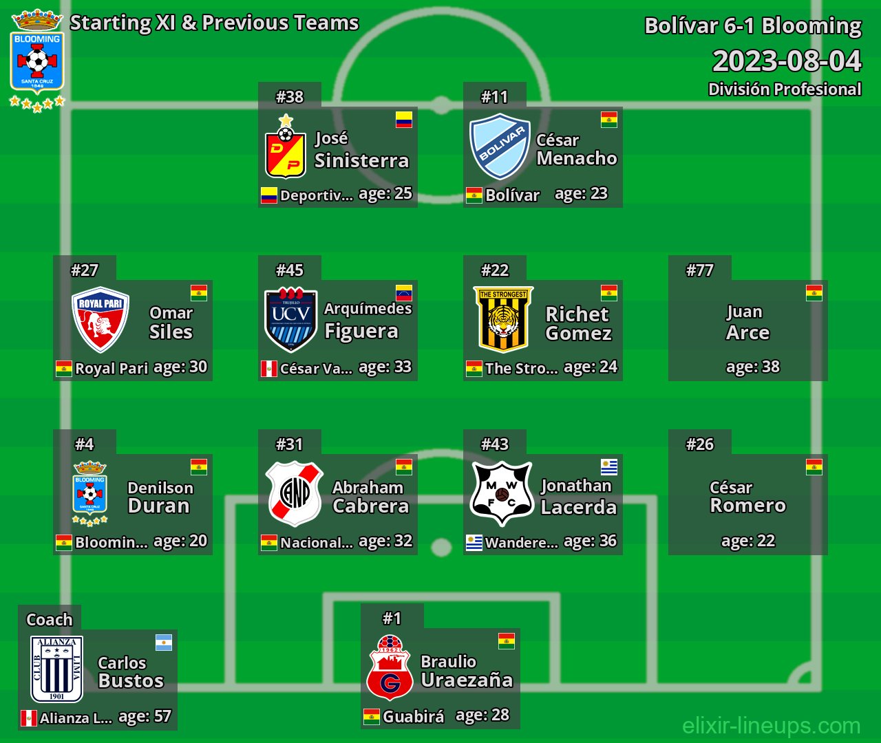 Blooming Starting XI & Previous Teams 2023-08-04