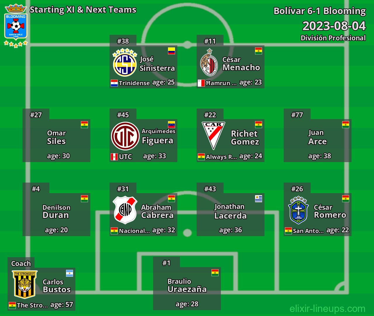 Blooming Starting XI & Next Teams 2023-08-04