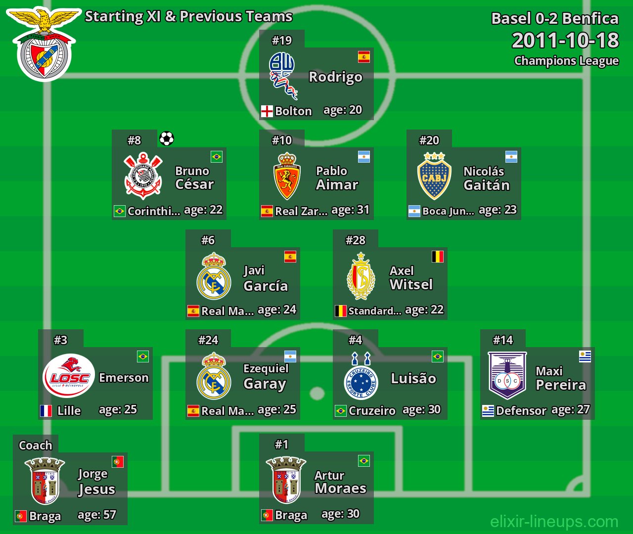 Benfica Starting XI & Previous Teams 2011-10-18