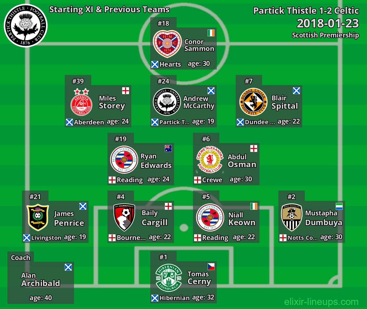 Partick Thistle Starting XI & Previous Teams 2018-01-23