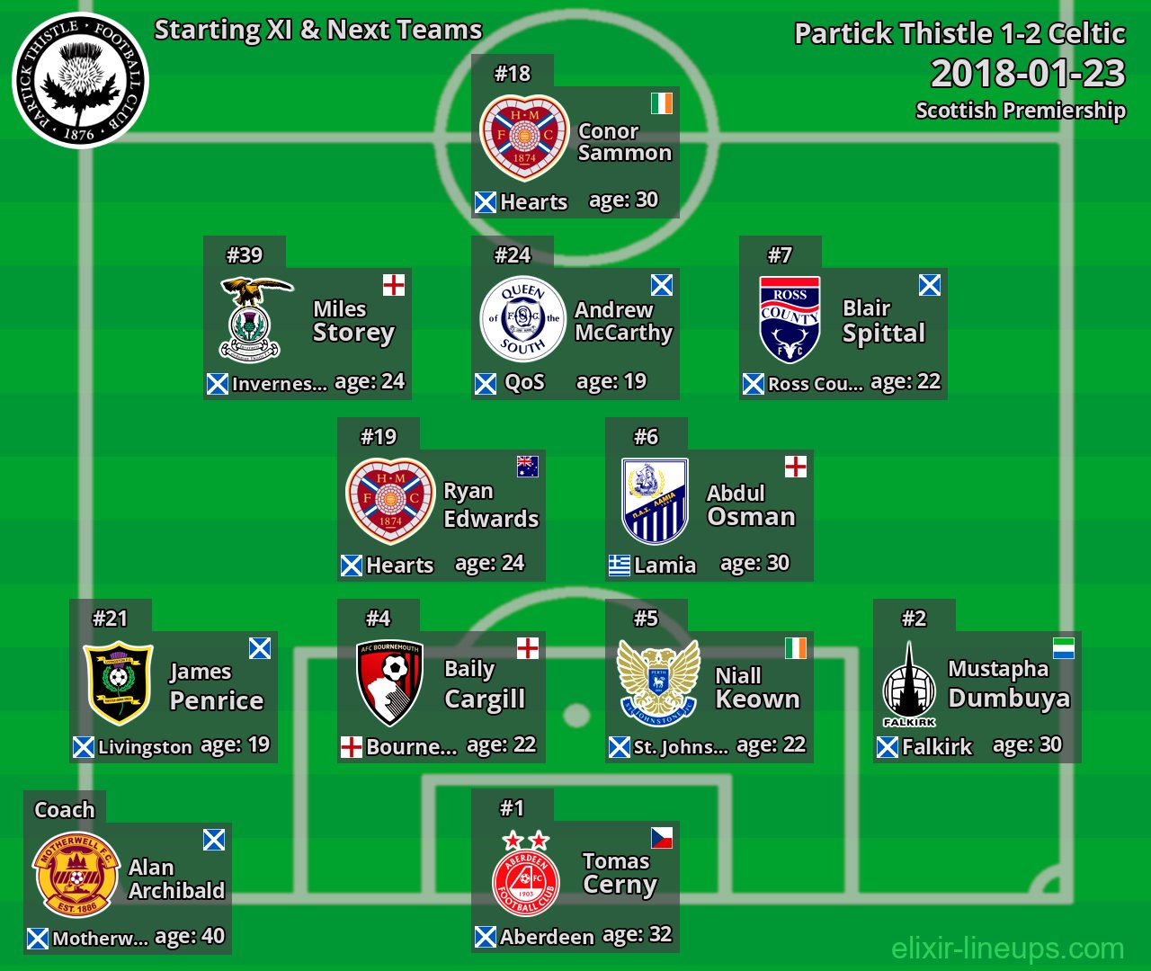 Partick Thistle Starting XI & Next Teams 2018-01-23