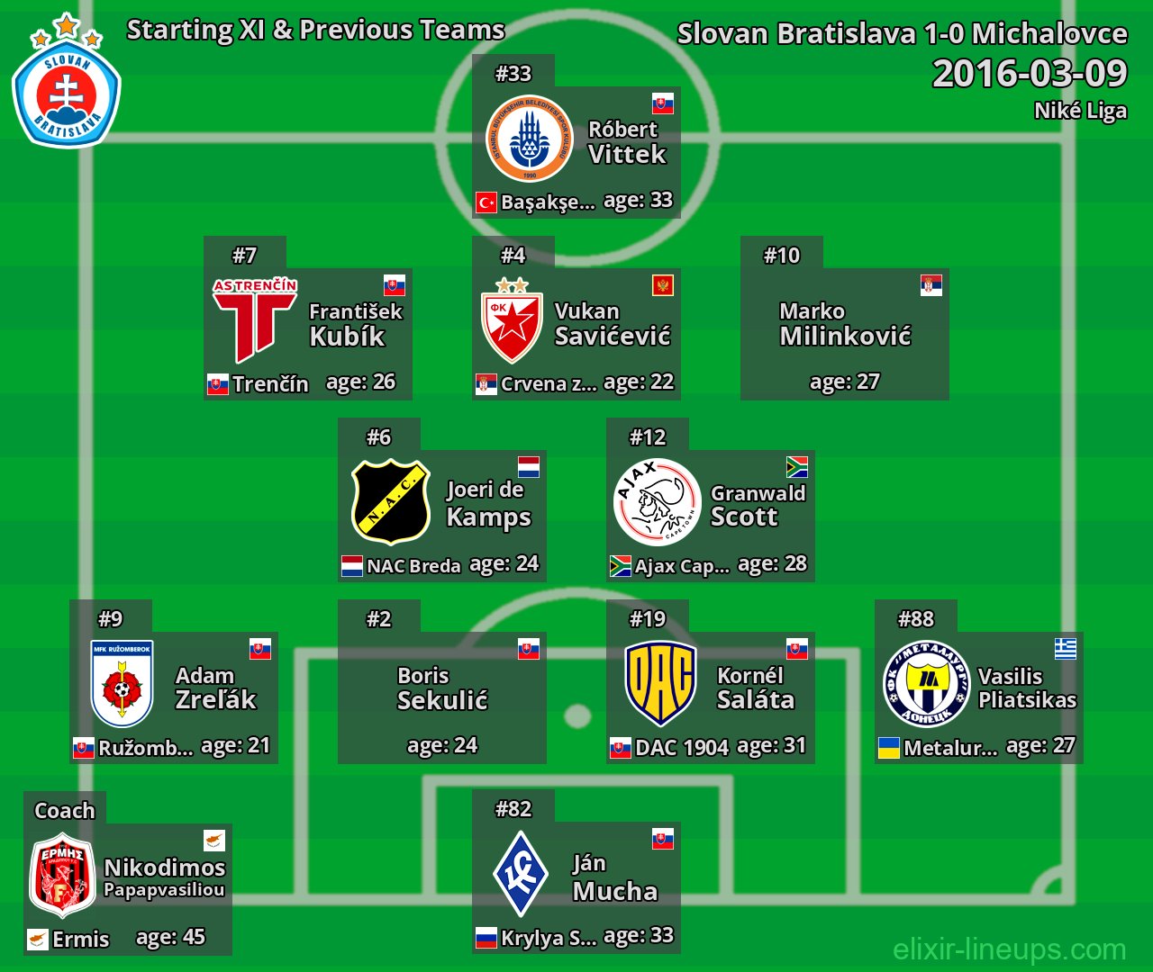 Slovan Bratislava Starting XI & Previous Teams 2016-03-09
