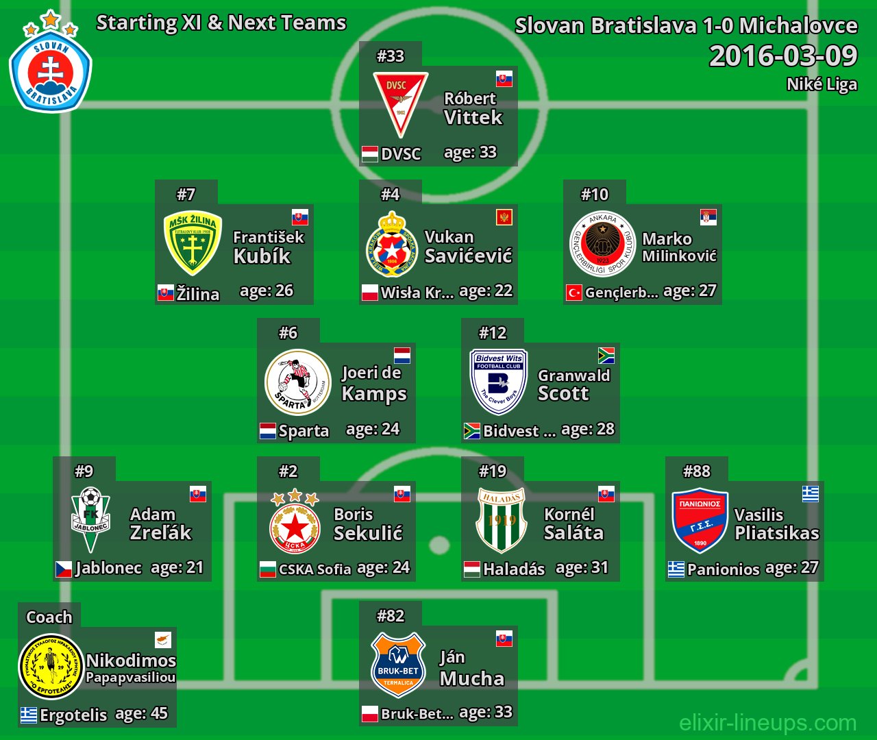 Slovan Bratislava Starting XI & Next Teams 2016-03-09