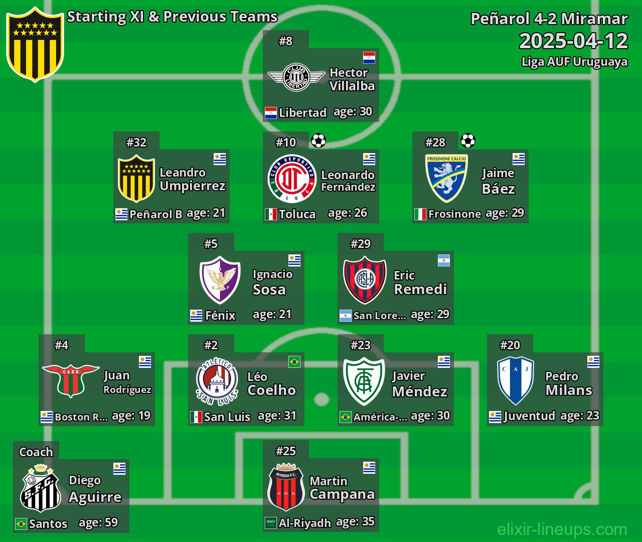 Peñarol Starting XI & Previous Teams 2025-04-12