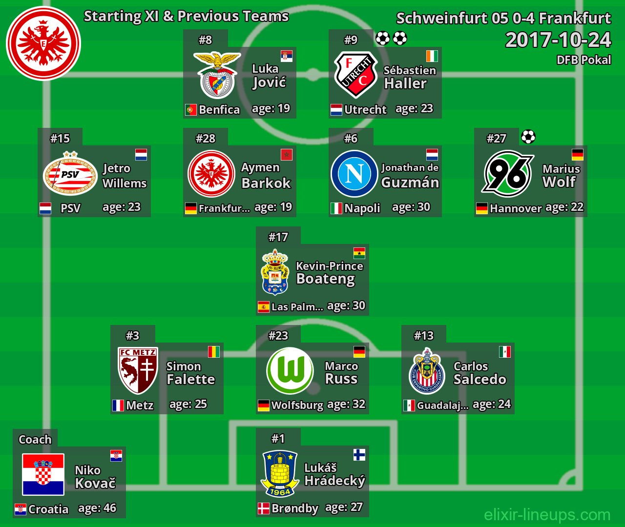 Frankfurt Starting XI & Previous Teams 2017-10-24