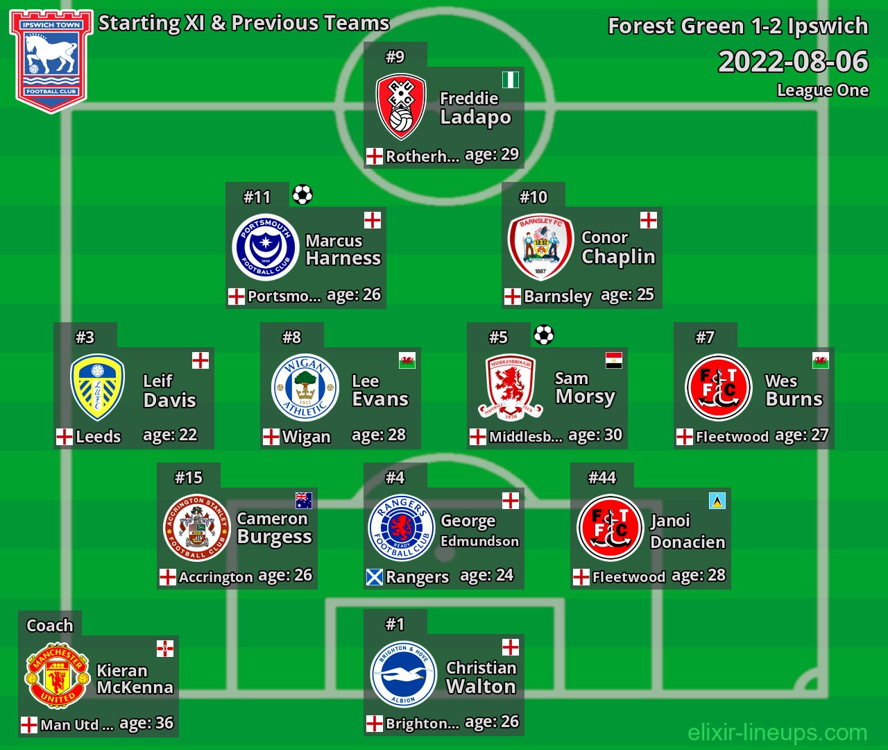 Ipswich Starting XI & Previous Teams 2022-08-06