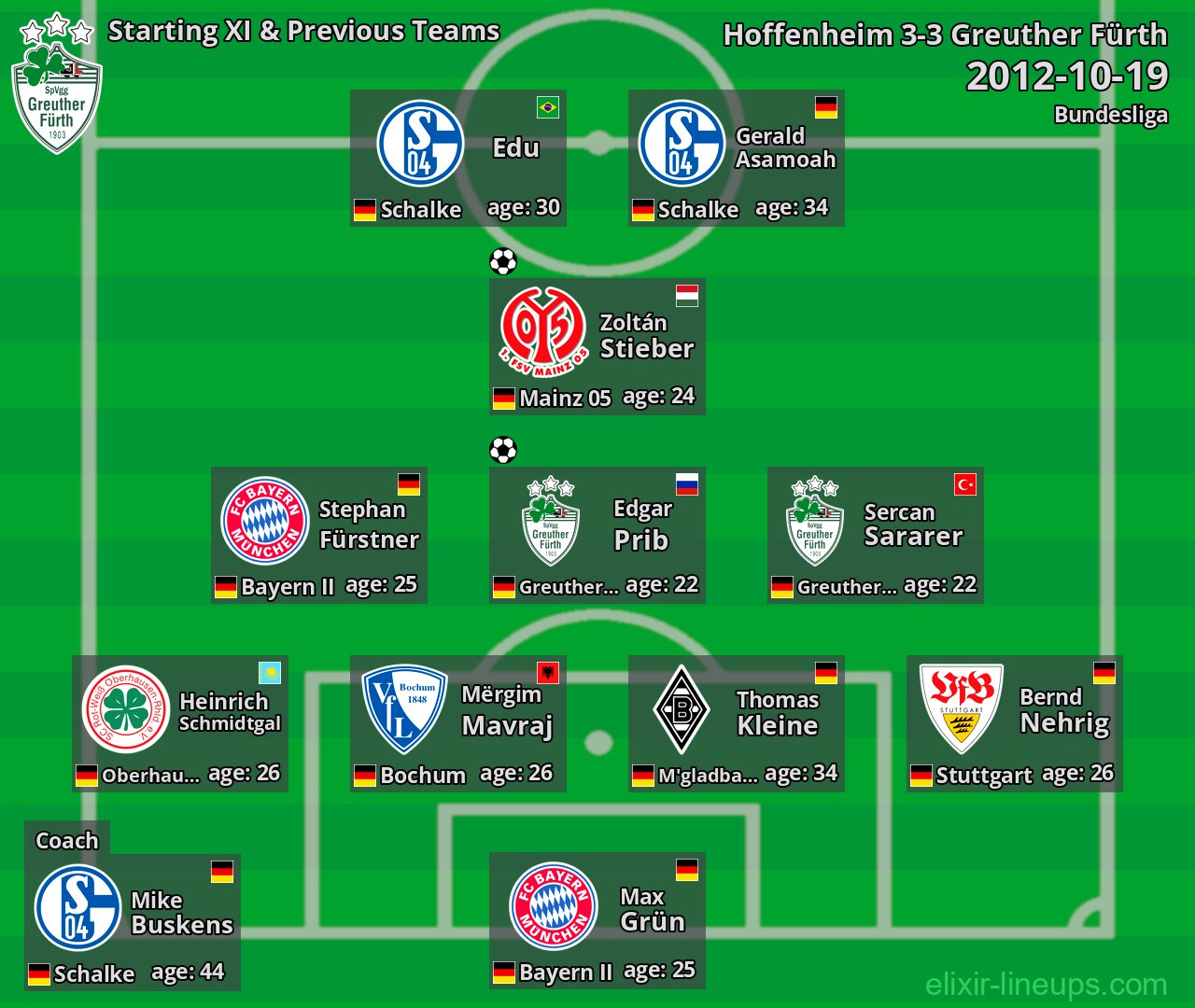 Greuther Fürth Starting XI & Previous Teams 2012-10-19