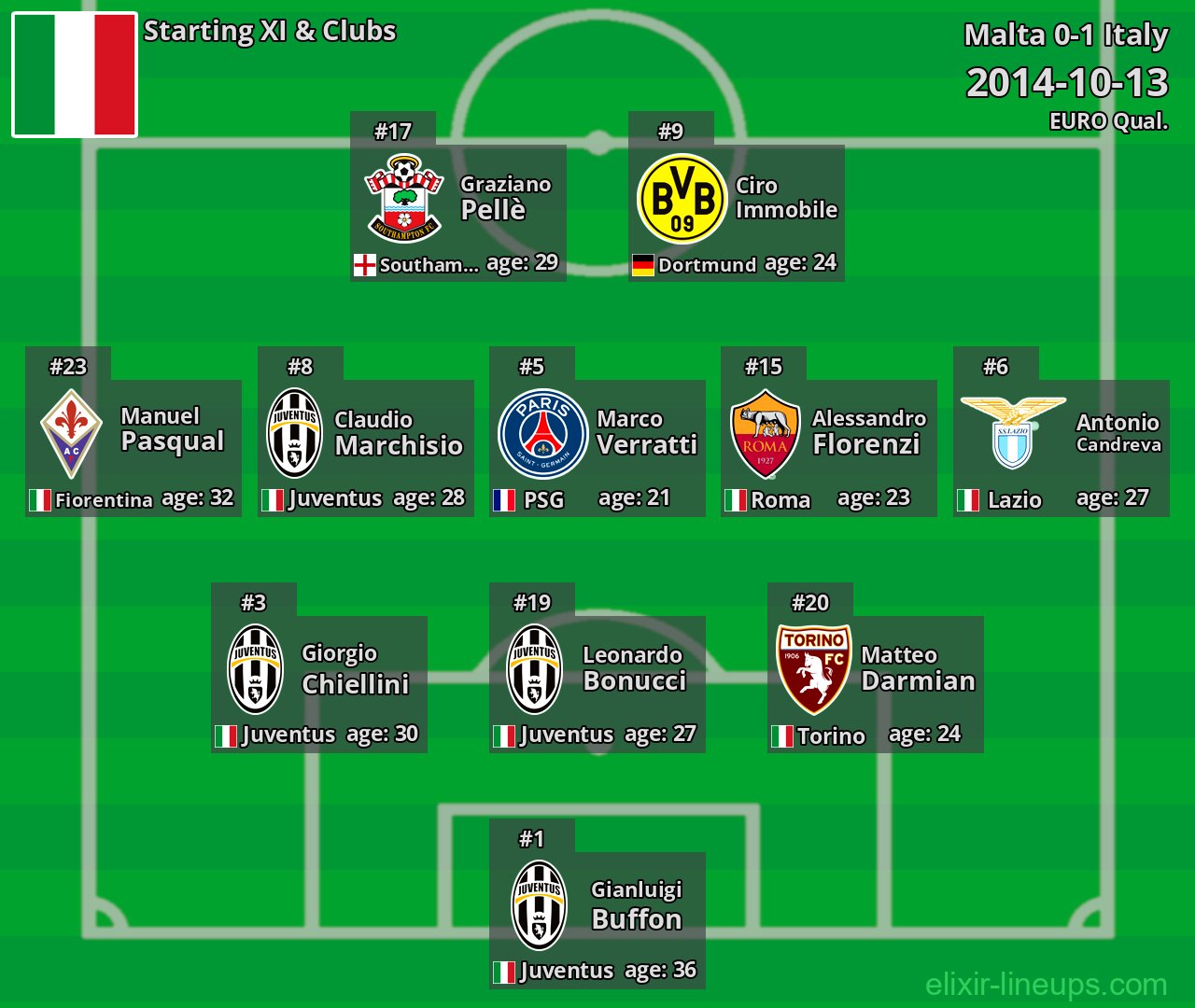 Italy Starting XI 2014-10-13