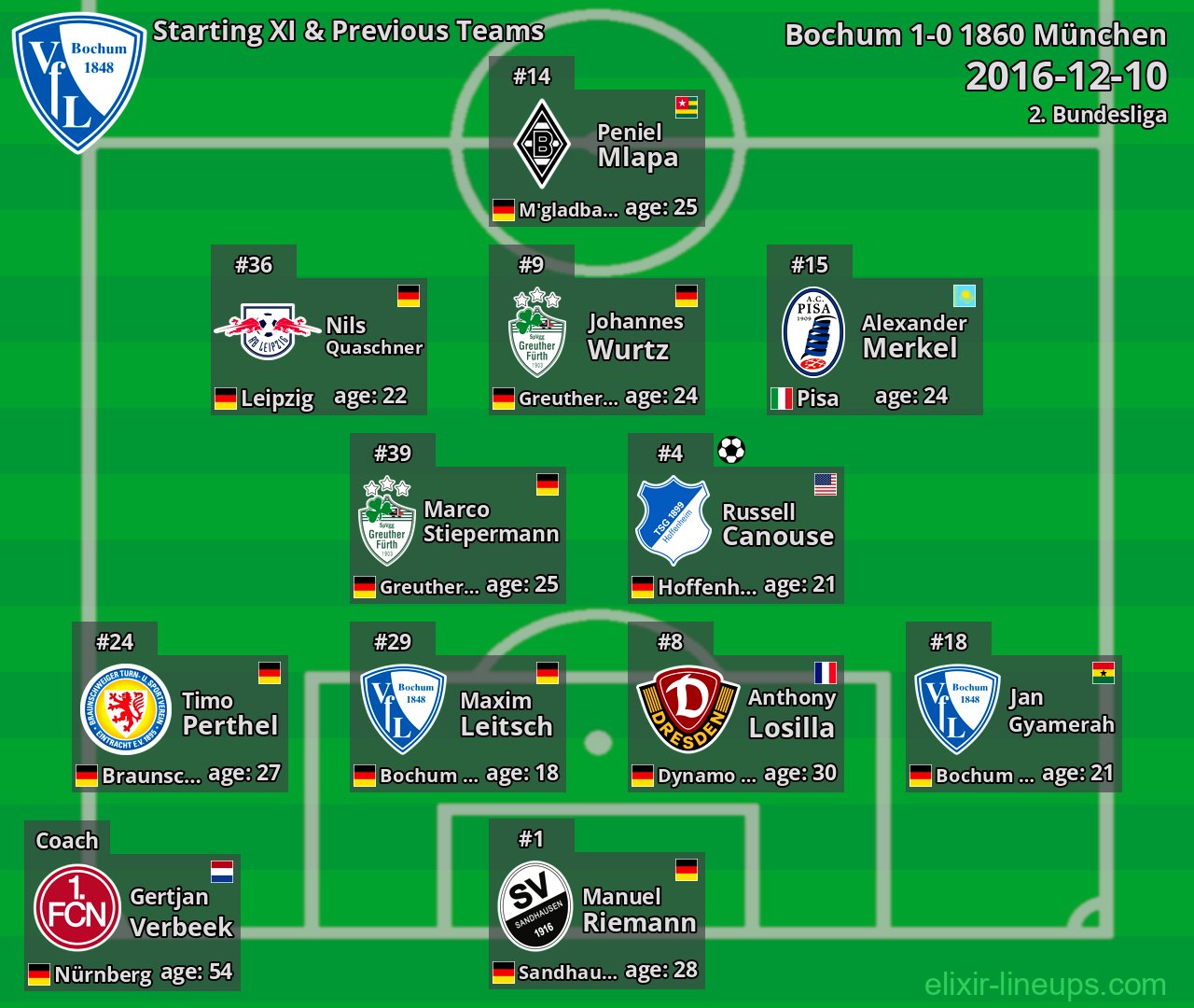 Bochum Starting XI & Previous Teams 2016-12-10