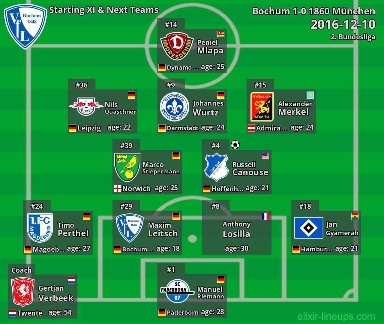 Bochum Starting XI & Next Teams 2016-12-10