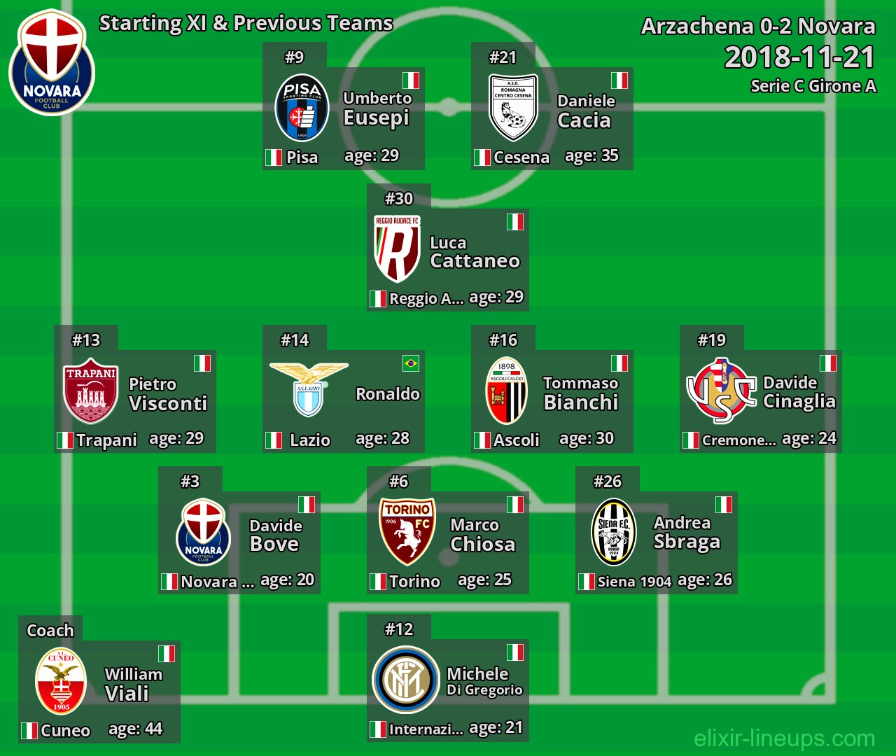 Novara Starting XI & Previous Teams 2018-11-21