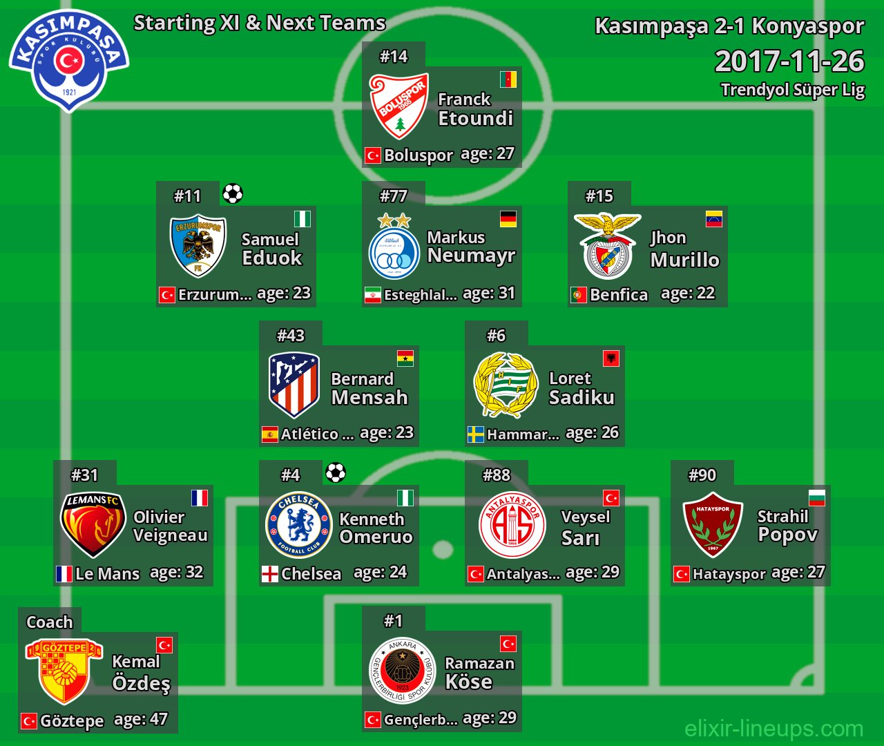 Kasımpaşa Starting XI & Next Teams 2017-11-26